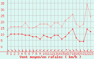Courbe de la force du vent pour Saint-Mdard-d