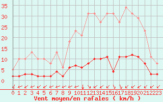 Courbe de la force du vent pour Sandillon (45)