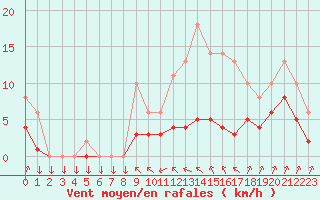 Courbe de la force du vent pour Saint-Philbert-sur-Risle (27)