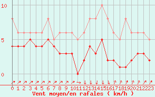 Courbe de la force du vent pour Lans-en-Vercors - Les Allires (38)