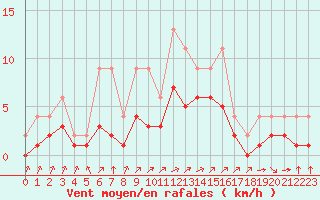 Courbe de la force du vent pour Lignerolles (03)