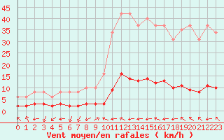 Courbe de la force du vent pour Millau (12)