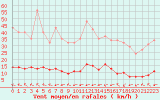 Courbe de la force du vent pour Millau (12)