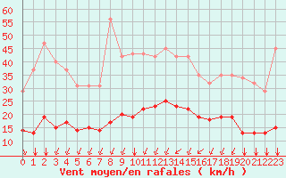 Courbe de la force du vent pour Bourg-Saint-Andol (07)