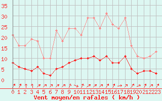 Courbe de la force du vent pour Lignerolles (03)