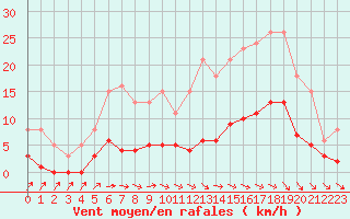 Courbe de la force du vent pour Anglars St-Flix(12)