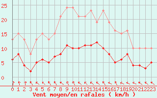 Courbe de la force du vent pour Ploeren (56)