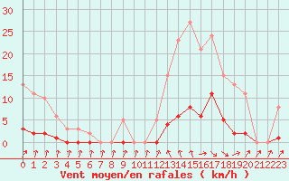 Courbe de la force du vent pour Als (30)