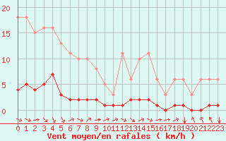 Courbe de la force du vent pour Baye (51)