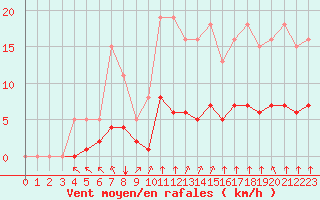 Courbe de la force du vent pour Bourg-en-Bresse (01)