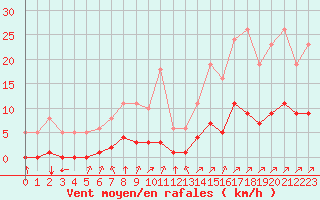 Courbe de la force du vent pour Gros-Rderching (57)