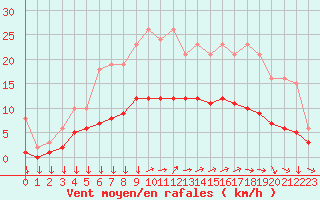 Courbe de la force du vent pour Fontenermont (14)