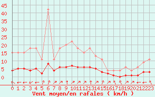 Courbe de la force du vent pour Samatan (32)