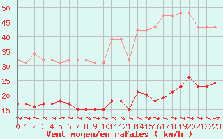 Courbe de la force du vent pour Narbonne-Ouest (11)