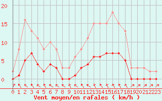 Courbe de la force du vent pour Saint-Philbert-de-Grand-Lieu (44)