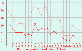 Courbe de la force du vent pour Sorcy-Bauthmont (08)