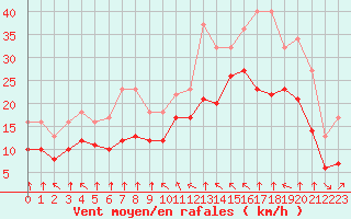 Courbe de la force du vent pour Croisette (62)