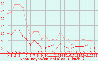 Courbe de la force du vent pour Recoubeau (26)