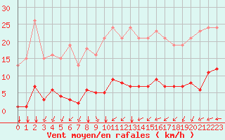 Courbe de la force du vent pour Saint-Amans (48)