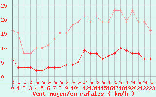 Courbe de la force du vent pour Trgueux (22)