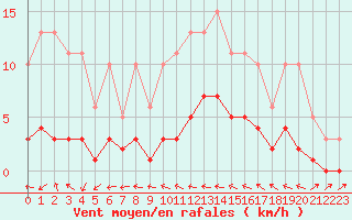 Courbe de la force du vent pour Beaucroissant (38)