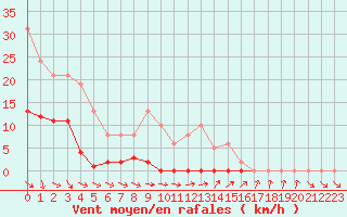 Courbe de la force du vent pour Pomrols (34)