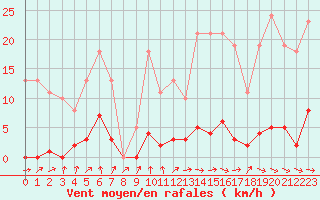Courbe de la force du vent pour Bannay (18)