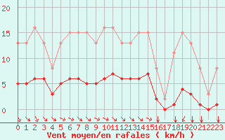 Courbe de la force du vent pour Amur (79)