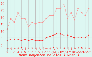 Courbe de la force du vent pour Grasque (13)