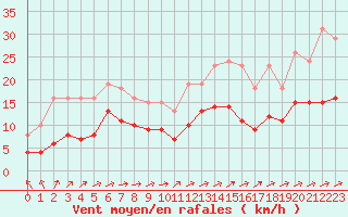 Courbe de la force du vent pour Valleroy (54)