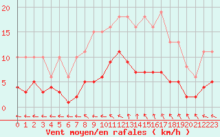 Courbe de la force du vent pour Sorcy-Bauthmont (08)