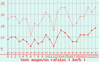 Courbe de la force du vent pour Carrion de Calatrava (Esp)