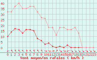 Courbe de la force du vent pour Agde (34)