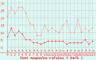Courbe de la force du vent pour Brigueuil (16)