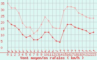 Courbe de la force du vent pour Arles (13)