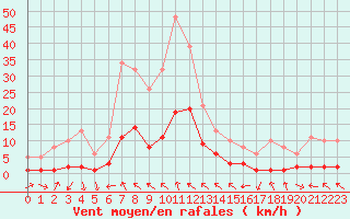 Courbe de la force du vent pour Voiron (38)