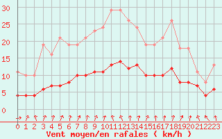 Courbe de la force du vent pour Renwez (08)