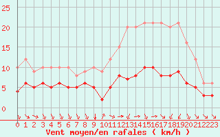 Courbe de la force du vent pour Ruffiac (47)