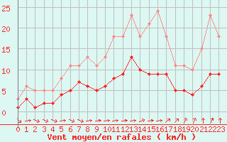 Courbe de la force du vent pour Chailles (41)