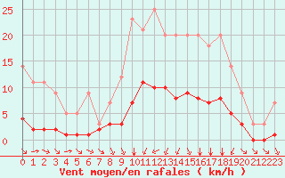 Courbe de la force du vent pour Grandfresnoy (60)