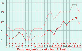 Courbe de la force du vent pour Angliers (17)