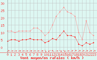 Courbe de la force du vent pour Sant Quint - La Boria (Esp)