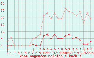 Courbe de la force du vent pour Gros-Rderching (57)