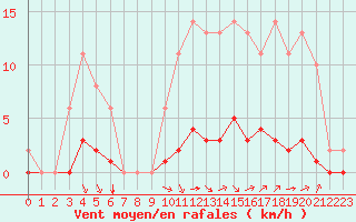 Courbe de la force du vent pour Sgur-le-Chteau (19)