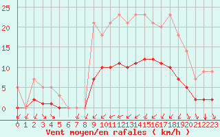 Courbe de la force du vent pour Grandfresnoy (60)