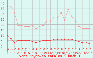 Courbe de la force du vent pour Verngues - Hameau de Cazan (13)