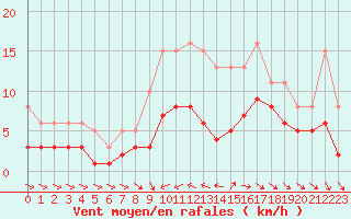 Courbe de la force du vent pour Saint-Georges-d