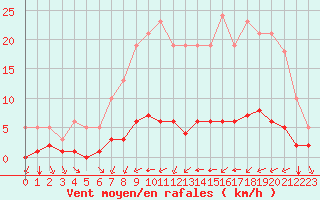 Courbe de la force du vent pour Haegen (67)