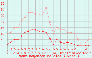 Courbe de la force du vent pour Jan (Esp)