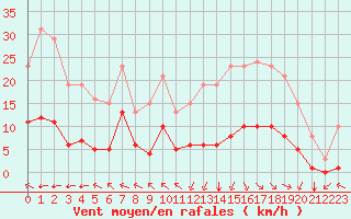 Courbe de la force du vent pour Chatelus-Malvaleix (23)